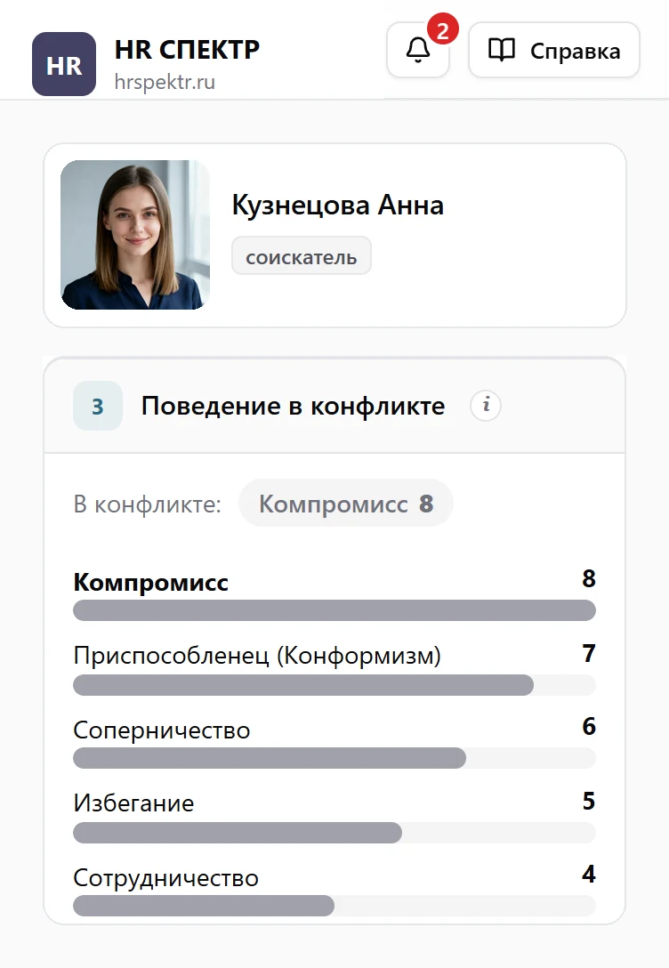 Кабинет HR Спектр: карточка кандидата Анны Кузнецовой с фото и результат теста Томаса — баллы по пяти моделям поведения в конфликте, ведущая модель «Компромисс»